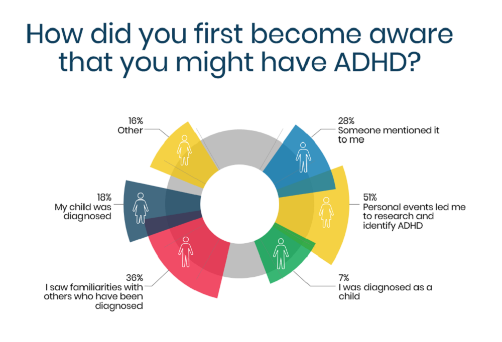 How did you first become aware that you might have ADHD?