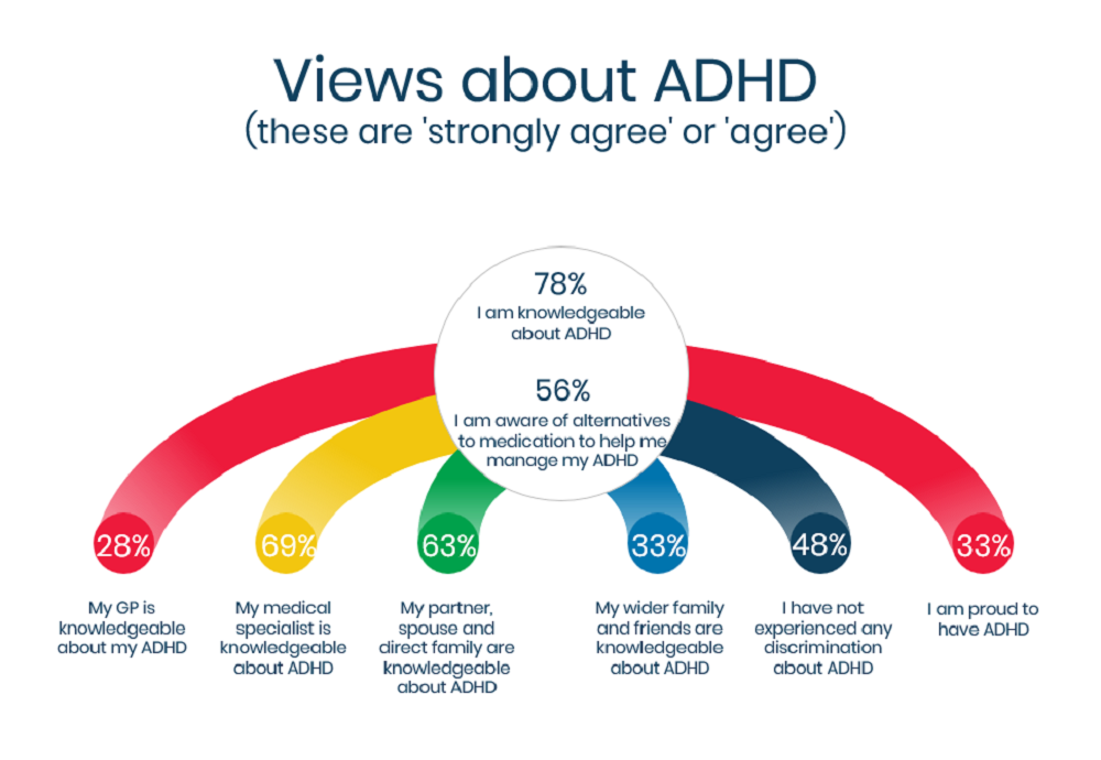Views about ADHD