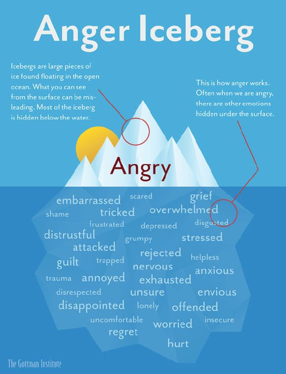 The anger iceberg and tips to manage it