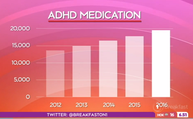 Spike in the use of ADHD medication in New Zealand