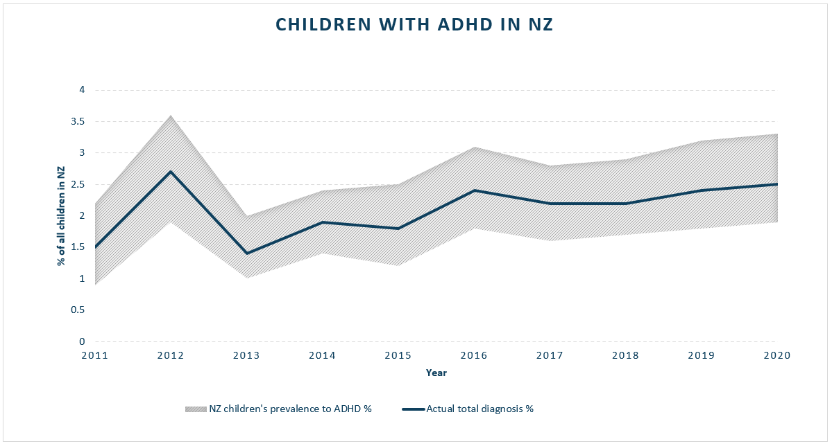 Graph showing percentage of New Zealand children's prevalence to ADHD between 2011 to 2020.